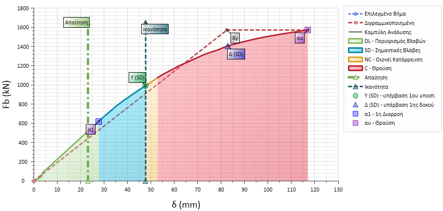 P-dcurve